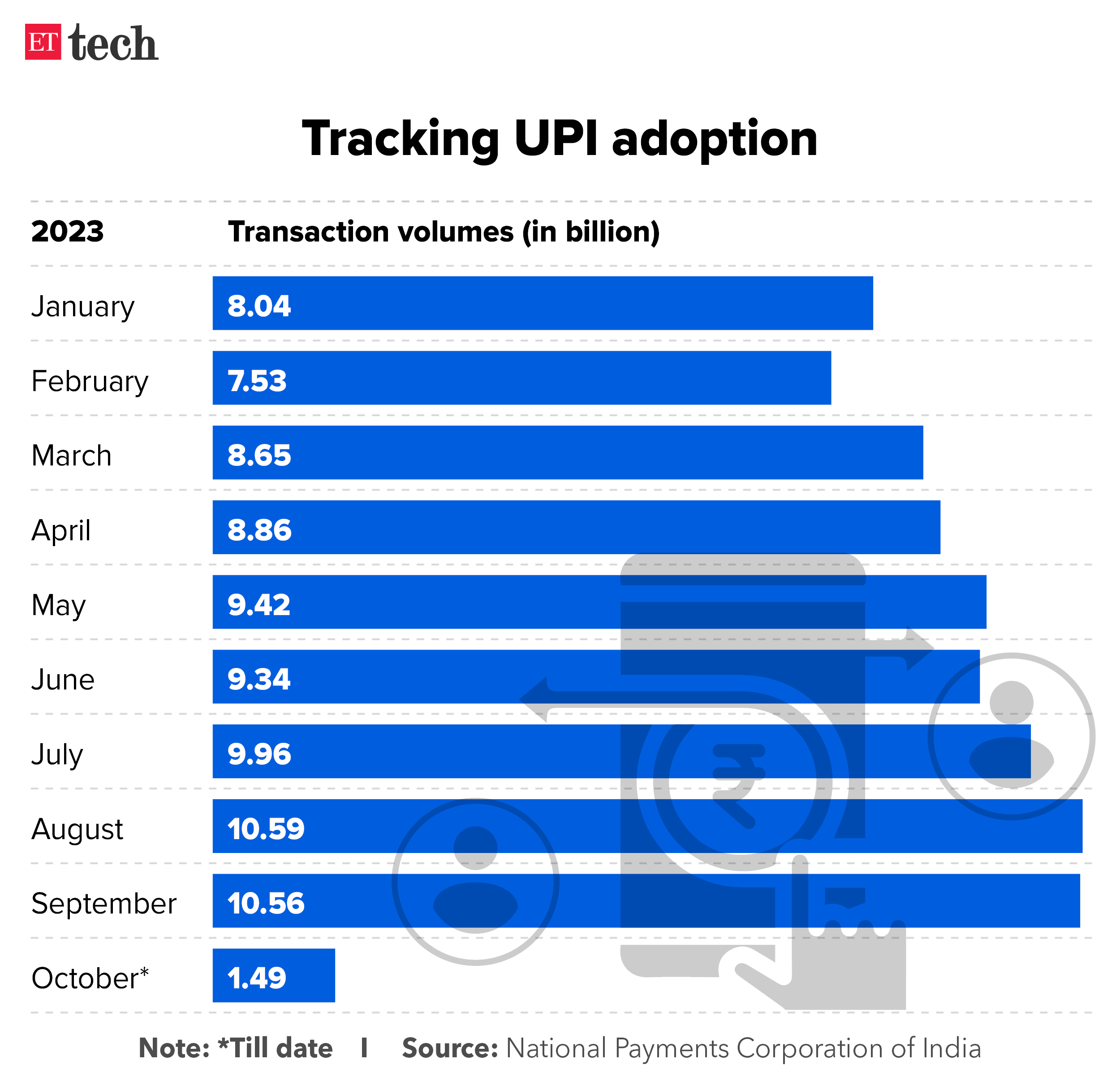 Tracking UPI adoption